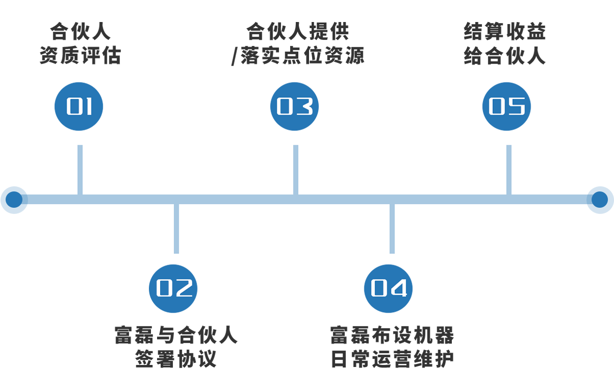 項(xiàng)目流程